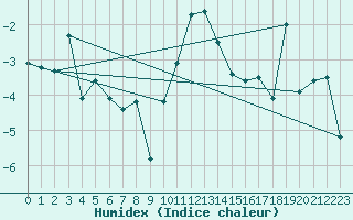 Courbe de l'humidex pour Engelberg