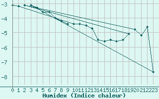 Courbe de l'humidex pour Dravagen