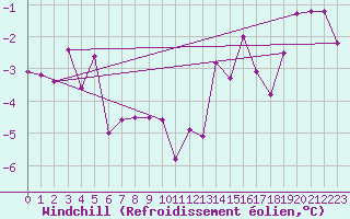 Courbe du refroidissement olien pour Harsfjarden