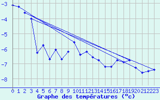 Courbe de tempratures pour La Dle (Sw)