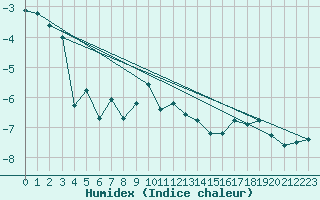 Courbe de l'humidex pour La Dle (Sw)