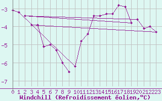 Courbe du refroidissement olien pour Les Eplatures - La Chaux-de-Fonds (Sw)