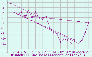 Courbe du refroidissement olien pour Grand Saint Bernard (Sw)
