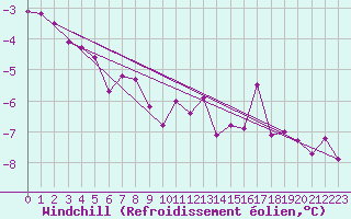 Courbe du refroidissement olien pour Le Puy - Loudes (43)