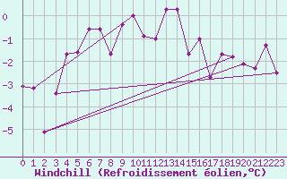 Courbe du refroidissement olien pour Saalbach