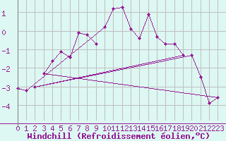 Courbe du refroidissement olien pour Alfeld