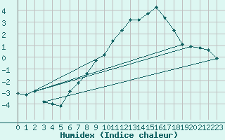 Courbe de l'humidex pour Chaumont (Sw)