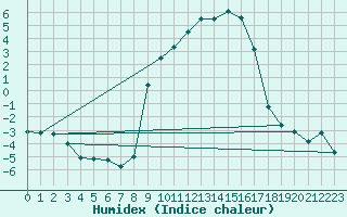 Courbe de l'humidex pour Lagunas de Somoza