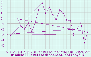Courbe du refroidissement olien pour Pilatus
