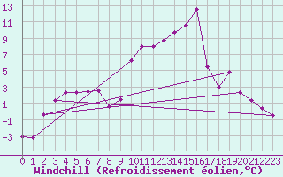 Courbe du refroidissement olien pour Eygliers (05)