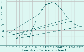 Courbe de l'humidex pour Muehldorf