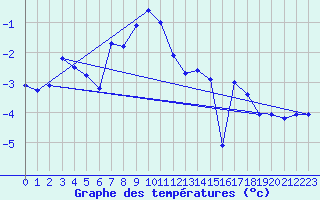 Courbe de tempratures pour Les Diablerets