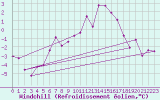 Courbe du refroidissement olien pour Dijon / Longvic (21)