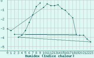 Courbe de l'humidex pour Chopok