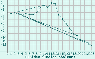 Courbe de l'humidex pour Ratece