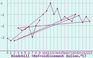 Courbe du refroidissement olien pour Michelstadt-Vielbrunn