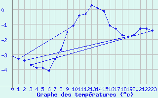 Courbe de tempratures pour Kroppefjaell-Granan