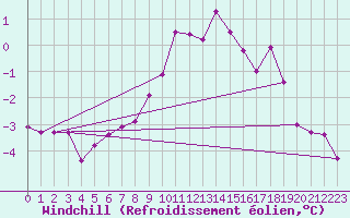 Courbe du refroidissement olien pour Kittila Matorova
