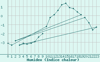 Courbe de l'humidex pour Sogndal / Haukasen