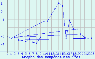 Courbe de tempratures pour Saint-Bauzile (07)