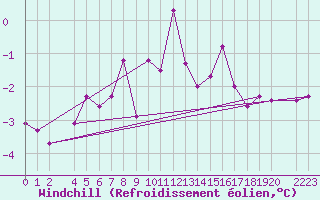 Courbe du refroidissement olien pour Karasjok