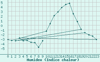 Courbe de l'humidex pour Chambry / Aix-Les-Bains (73)