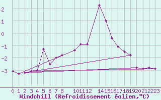 Courbe du refroidissement olien pour Drogden