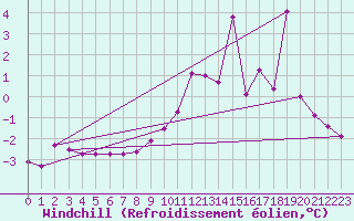 Courbe du refroidissement olien pour Saint-Pierre-Les Egaux (38)
