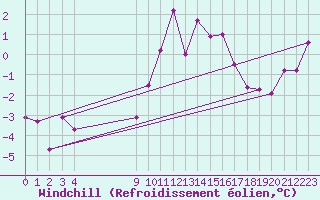 Courbe du refroidissement olien pour Saint-Haon (43)