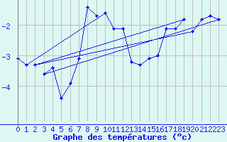 Courbe de tempratures pour Robiei