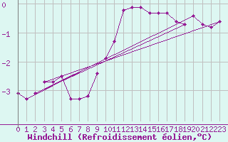 Courbe du refroidissement olien pour Saint-Laurent-du-Pont (38)