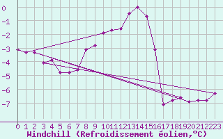 Courbe du refroidissement olien pour List / Sylt