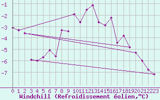 Courbe du refroidissement olien pour Arjeplog