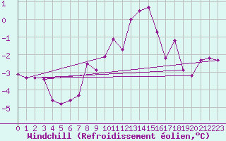 Courbe du refroidissement olien pour Vals