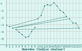 Courbe de l'humidex pour Tholey