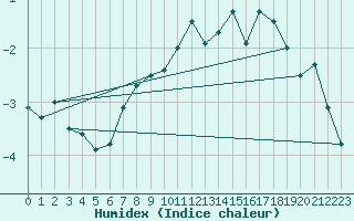 Courbe de l'humidex pour La Dle (Sw)