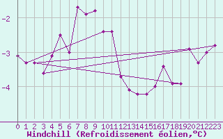 Courbe du refroidissement olien pour Strommingsbadan