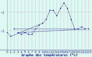 Courbe de tempratures pour Galzig