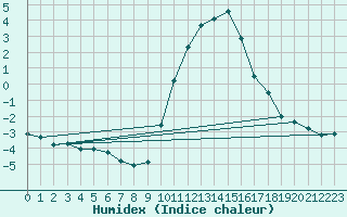 Courbe de l'humidex pour Gap-Sud (05)