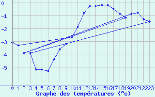 Courbe de tempratures pour Hestrud (59)