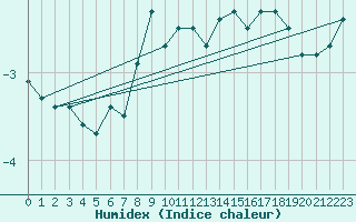 Courbe de l'humidex pour Bernina