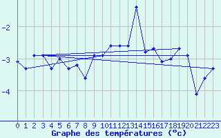 Courbe de tempratures pour Loken I Volbu