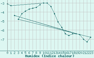 Courbe de l'humidex pour Viitasaari