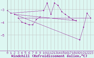 Courbe du refroidissement olien pour Hurbanovo