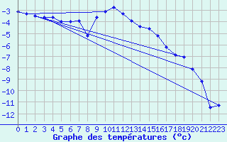 Courbe de tempratures pour Ritsem