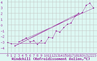 Courbe du refroidissement olien pour Christnach (Lu)