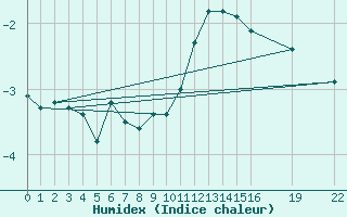 Courbe de l'humidex pour Charleroi (Be)