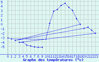 Courbe de tempratures pour Cerisiers (89)