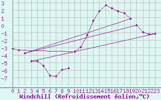 Courbe du refroidissement olien pour Charleroi (Be)