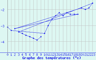 Courbe de tempratures pour Schauenburg-Elgershausen